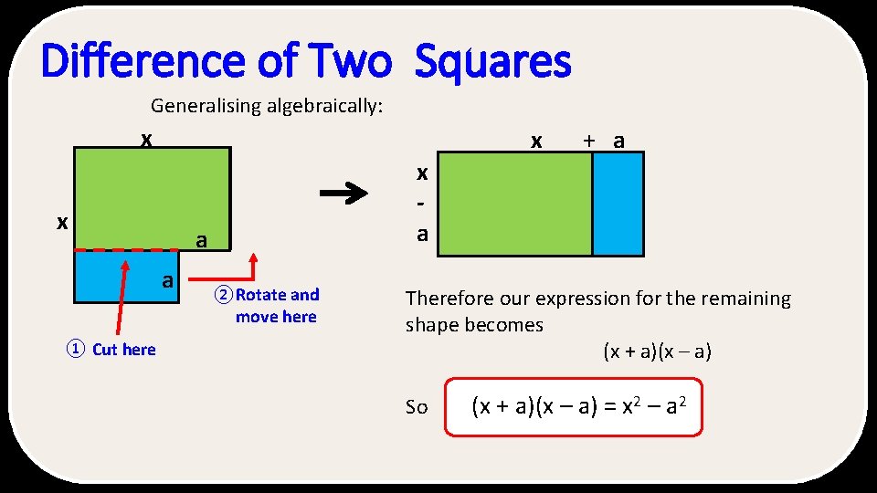 Difference of Two Squares Generalising algebraically: x x a a a ② Rotate and