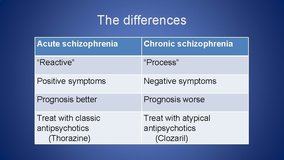 The differences Acute schizophrenia Chronic schizophrenia “Reactive” “Process” Positive symptoms Negative symptoms Prognosis better
