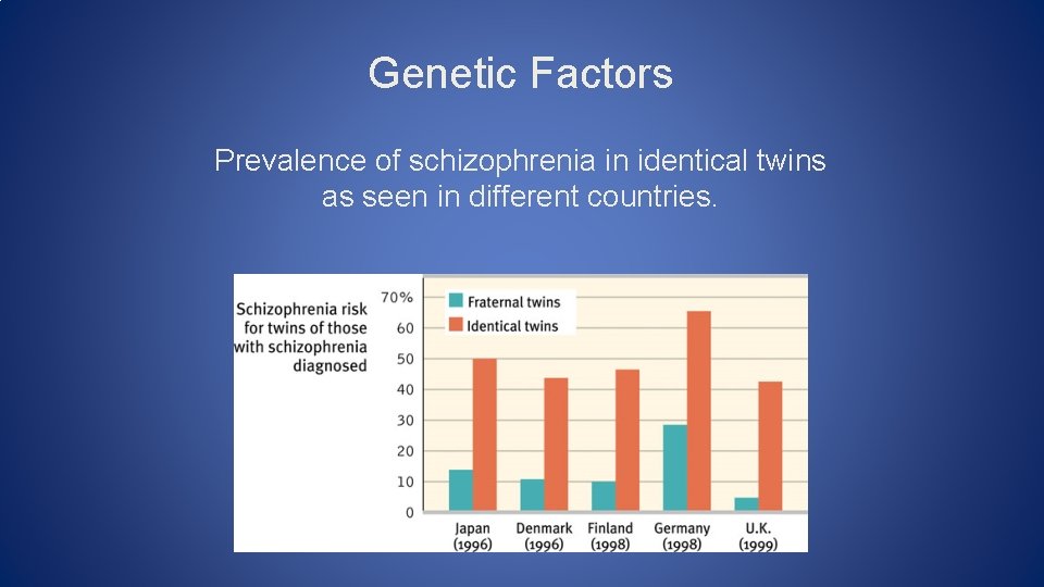 Genetic Factors Prevalence of schizophrenia in identical twins as seen in different countries. 