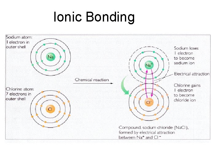 Ionic Bonding 