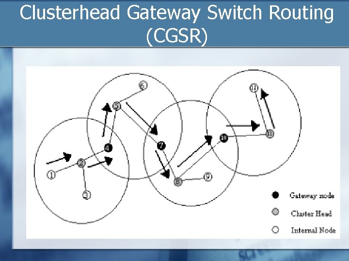 Clusterhead Gateway Switch Routing (CGSR) 