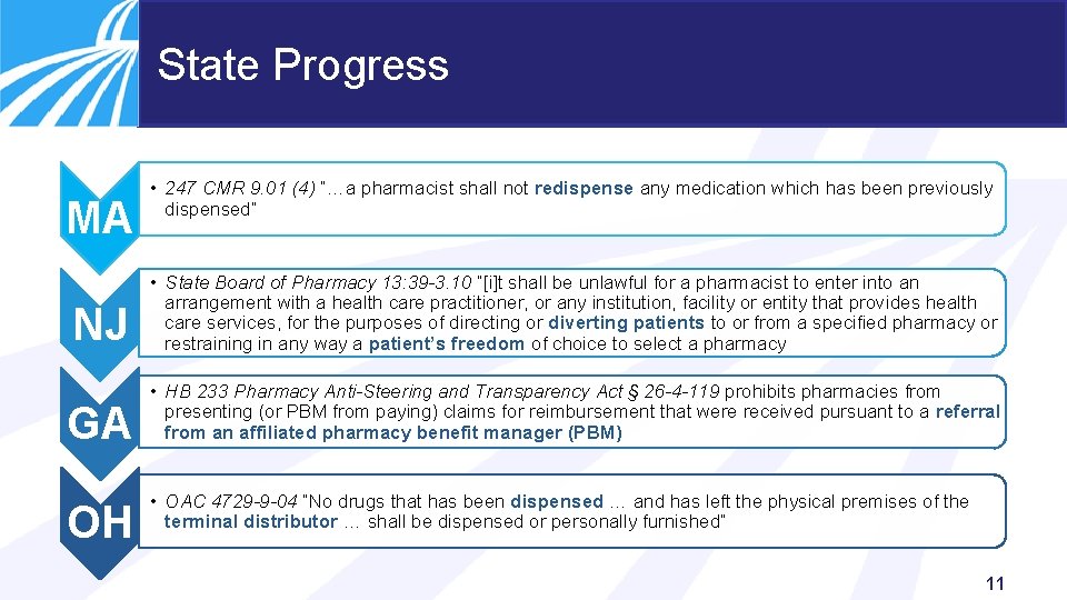 State Progress MA • 247 CMR 9. 01 (4) “…a pharmacist shall not redispense