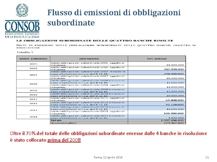 Flusso di emissioni di obbligazioni subordinate Oltre il 70% del totale delle obbligazioni subordinate