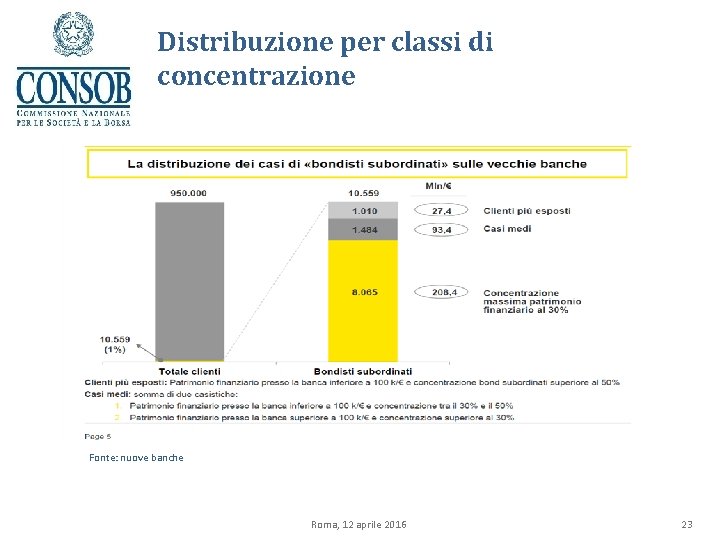 Distribuzione per classi di concentrazione Fonte: nuove banche Roma, 12 aprile 2016 23 