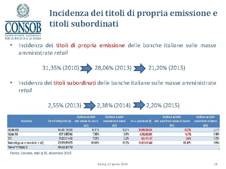 Incidenza dei titoli di propria emissione e titoli subordinati • Incidenza dei titoli di