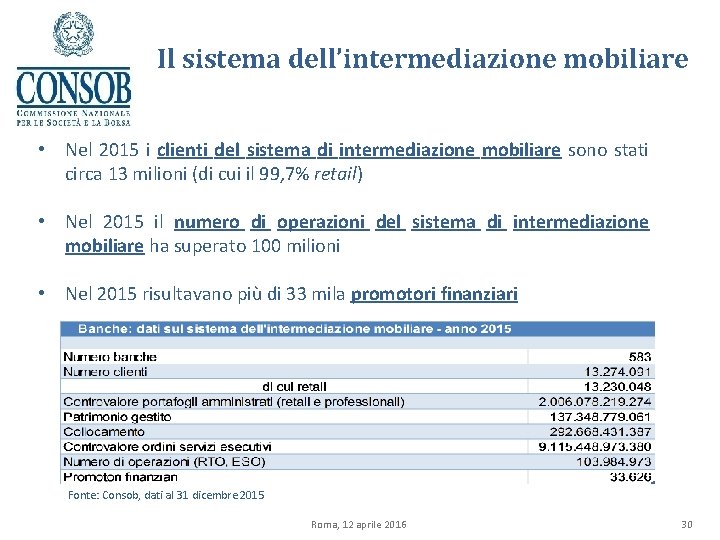 Il sistema dell’intermediazione mobiliare • Nel 2015 i clienti del sistema di intermediazione mobiliare