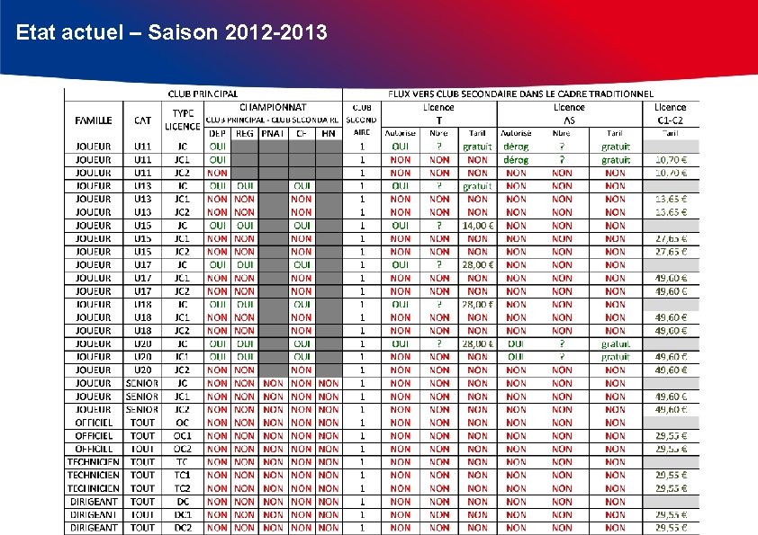 Etat actuel – Saison 2012 -2013 