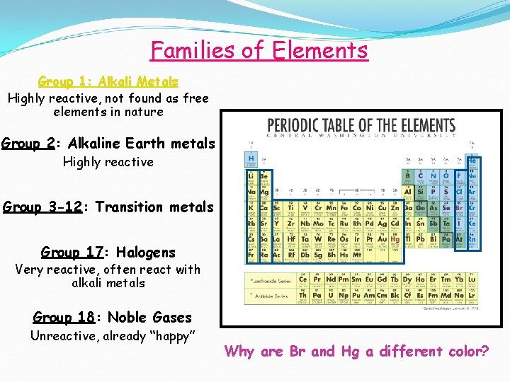 Families of Elements Group 1: Alkali Metals Highly reactive, not found as free elements