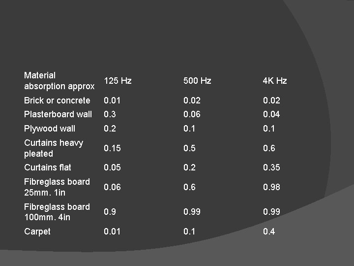 Material 125 Hz absorption approx 500 Hz 4 K Hz Brick or concrete 0.