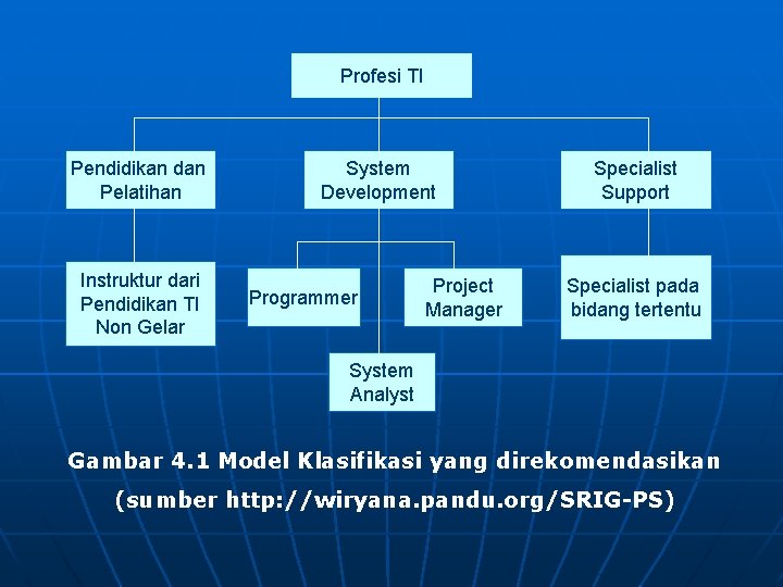 Profesi TI Pendidikan dan Pelatihan Instruktur dari Pendidikan TI Non Gelar System Development Programmer