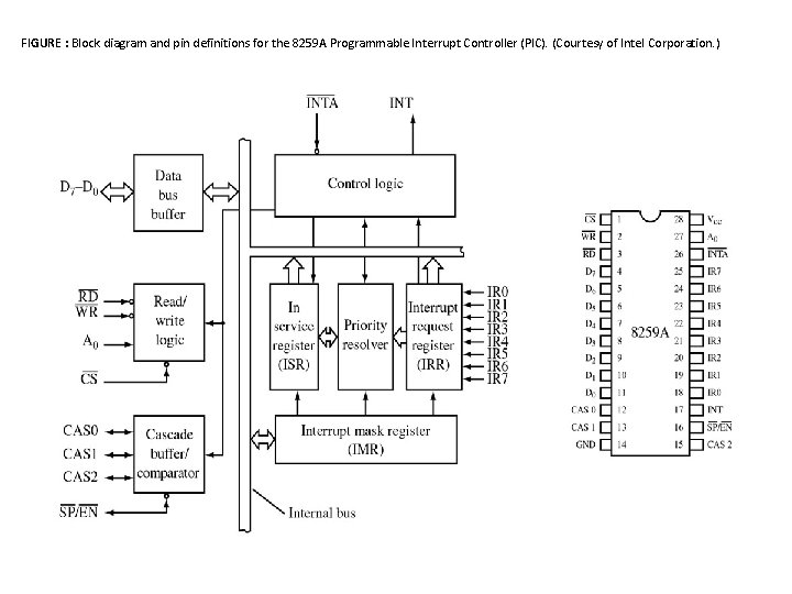 FIGURE : Block diagram and pin definitions for the 8259 A Programmable Interrupt Controller FIGURE : Block diagram and pin definitions for the 8259 A Programmable Interrupt Controller