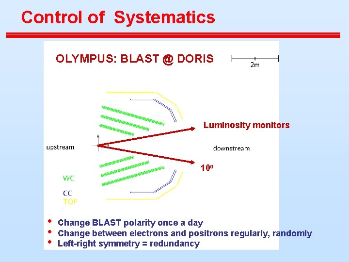 Control of Systematics OLYMPUS: BLAST @ DORIS Luminosity monitors 10 o • • •