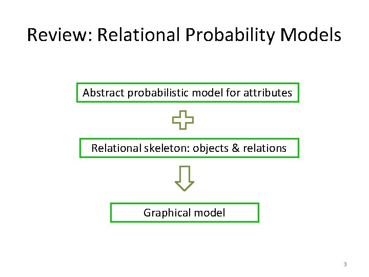 Review: Relational Probability Models Abstract probabilistic model for attributes Relational skeleton: objects & relations