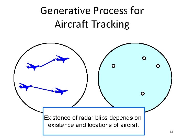 Generative Process for Aircraft Tracking Existence of radar blips depends on Sky Radar existence