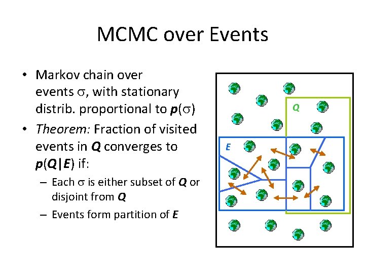 MCMC over Events • Markov chain over events , with stationary distrib. proportional to