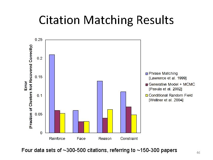 Citation Matching Results Four data sets of ~300 -500 citations, referring to ~150 -300