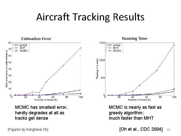 Aircraft Tracking Results Estimation Error MCMC has smallest error, hardly degrades at all as