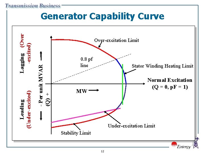 Over-excitation Limit - Per unit MVAR (Q) + Leading (Under-excited) Lagging (Over -excited) Generator