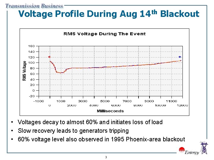 Voltage Profile During Aug 14 th Blackout • Voltages decay to almost 60% and
