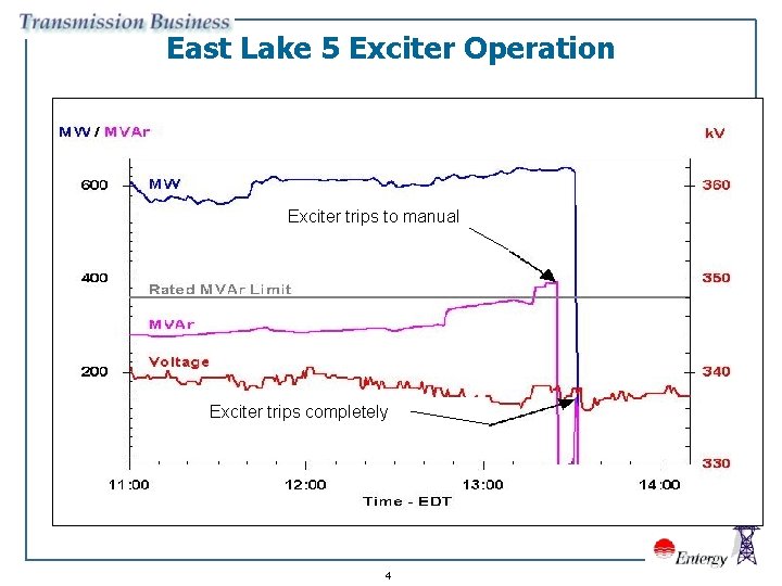 East Lake 5 Exciter Operation Exciter trips to manual Exciter trips completely 4 