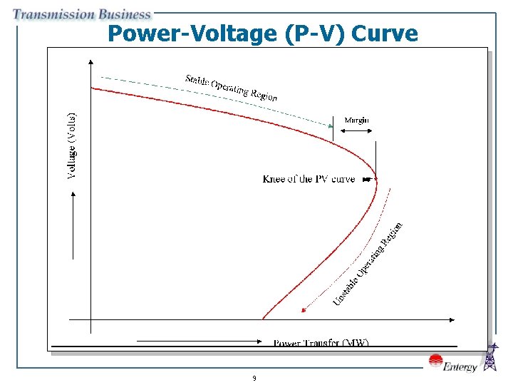 Power-Voltage (P-V) Curve 9 