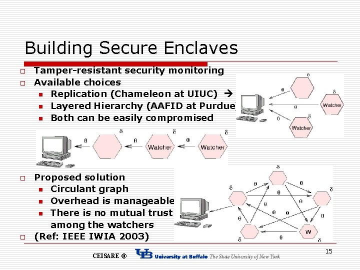 Building Secure Enclaves o o Tamper-resistant security monitoring Available choices n Replication (Chameleon at