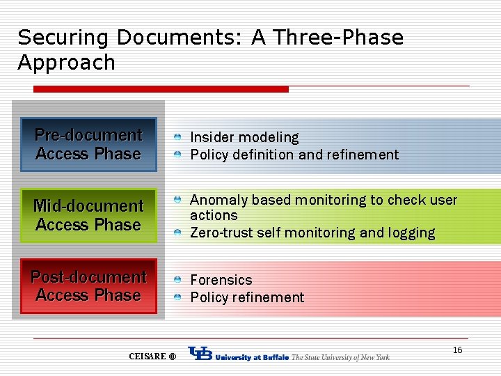 Securing Documents: A Three-Phase Approach Pre-document Access Phase Insider modeling Policy definition and refinement
