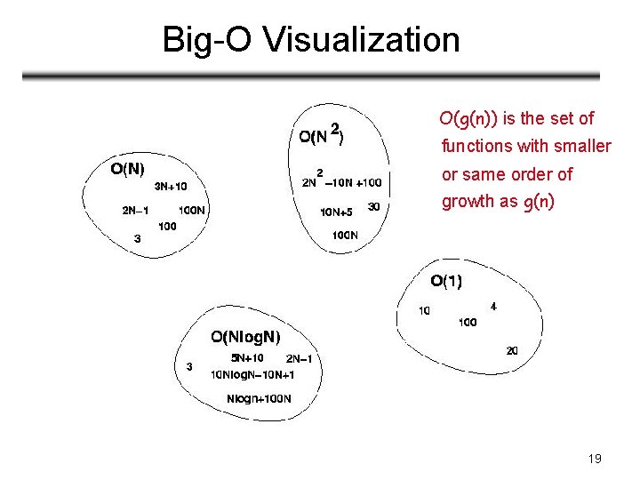 Big-O Visualization O(g(n)) is the set of functions with smaller or same order of Big-O Visualization O(g(n)) is the set of functions with smaller or same order of