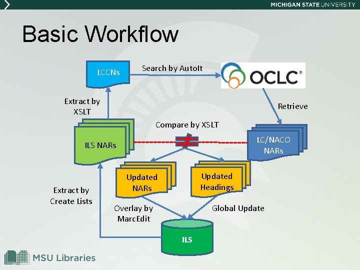 Basic Workflow LCCNs Search by Auto. It Extract by XSLT Retrieve Compare by XSLT