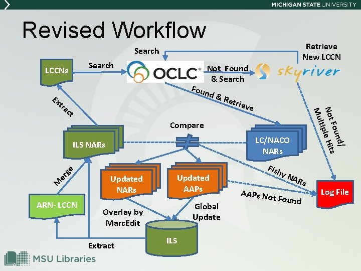 Revised Workflow Retrieve New LCCN Search LCCNs ra ct nd/ Fou s Not ple