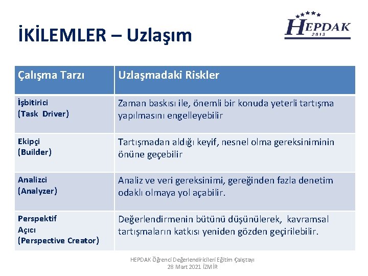 İKİLEMLER – Uzlaşım Çalışma Tarzı Uzlaşmadaki Riskler İşbitirici (Task Driver) Zaman baskısı ile, önemli