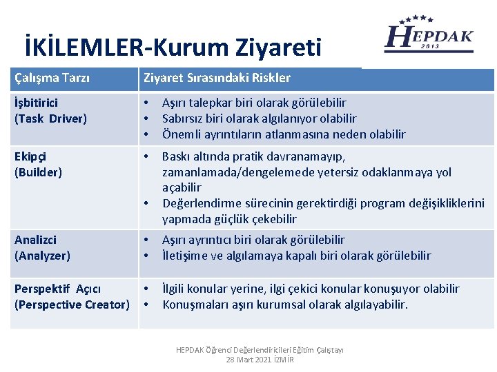 İKİLEMLER-Kurum Ziyareti Çalışma Tarzı Ziyaret Sırasındaki Riskler İşbitirici (Task Driver) • • • Aşırı