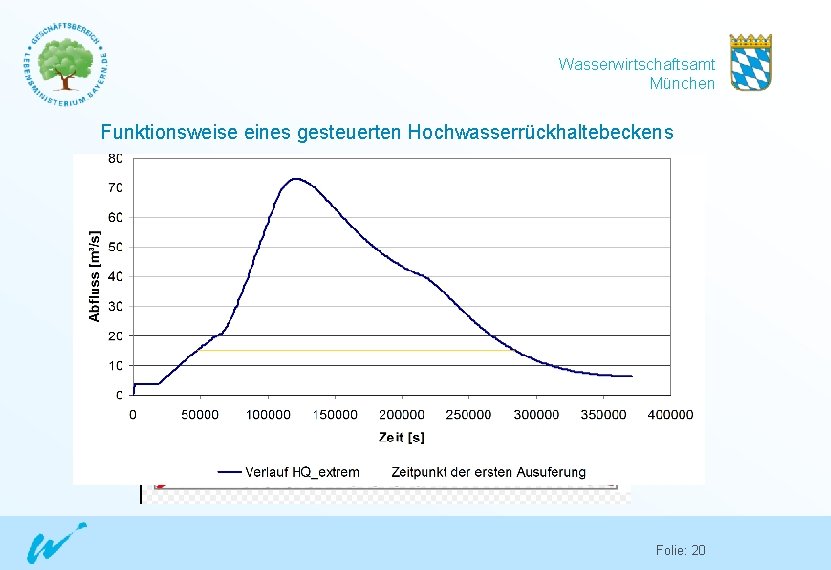 Wasserwirtschaftsamt München Funktionsweise eines gesteuerten Hochwasserrückhaltebeckens Folie: 20 