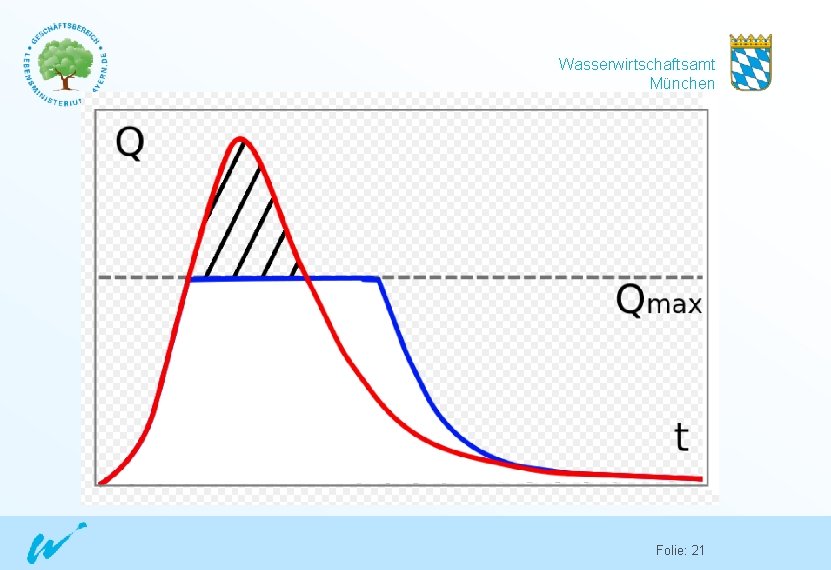 Wasserwirtschaftsamt München Folie: 21 