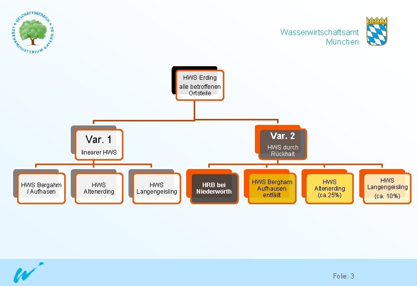 Wasserwirtschaftsamt München HWS Erding alle betroffenen Ortsteile Var. 2 Var. 1 HWS durch Rückhalt