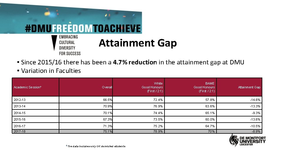 Attainment Gap • Since 2015/16 there has been a 4. 7% reduction in the