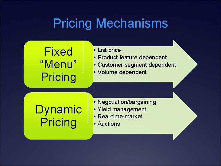 Pricing Mechanisms Fixed “Menu” Pricing Dynamic Pricing • • List price Product feature dependent
