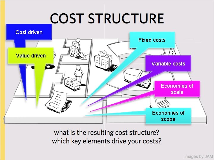 Cost driven Fixed costs Value driven Variable costs Economies of scale Economies of scope