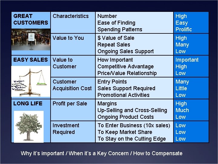 GREAT Characteristics CUSTOMERS Number Ease of Finding Spending Patterns High Easy Prolific $ Value