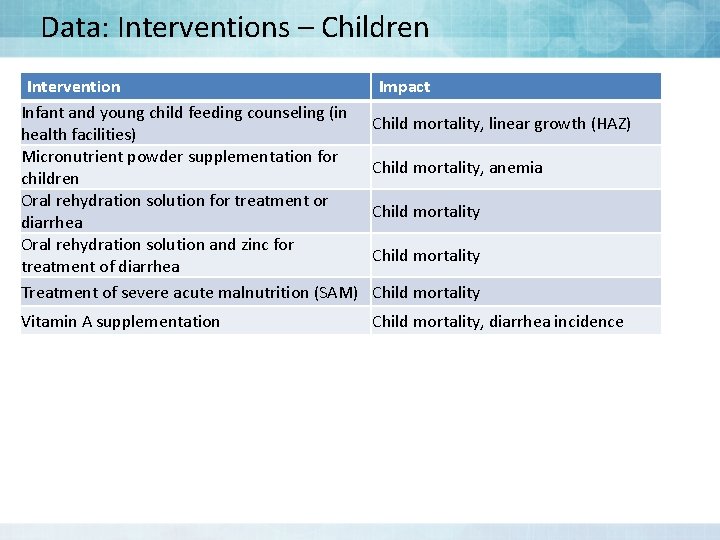 Data: Interventions – Children Intervention Infant and young child feeding counseling (in health facilities)