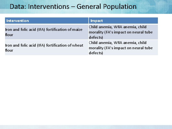 Data: Interventions – General Population Intervention Iron and folic acid (IFA) fortification of maize