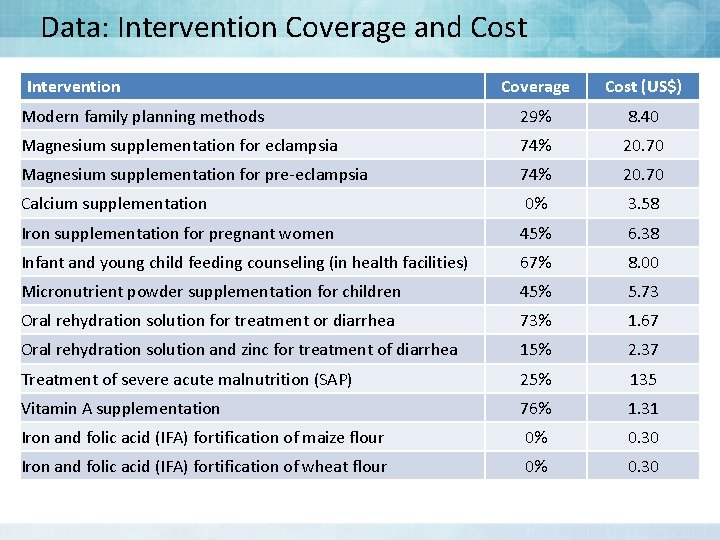 Data: Intervention Coverage and Cost Intervention Coverage Cost (US$) Modern family planning methods 29%