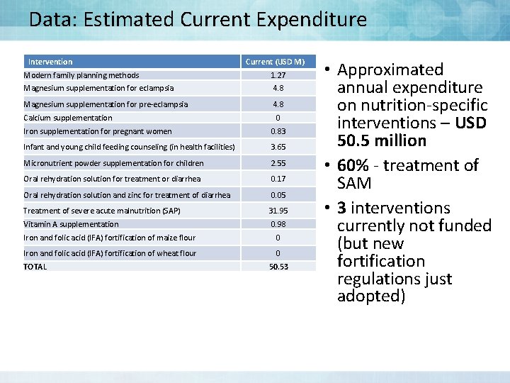 Data: Estimated Current Expenditure Intervention Current (USD M) Modern family planning methods 1. 27