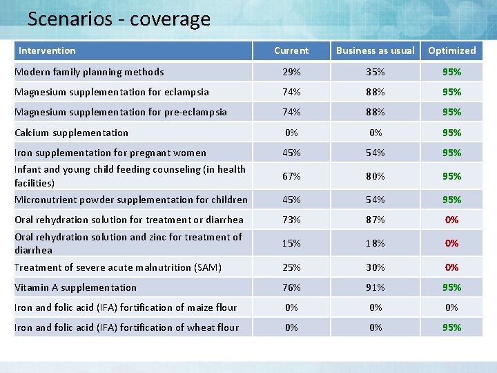 Scenarios - coverage Intervention Current Business as usual Optimized Modern family planning methods 29%