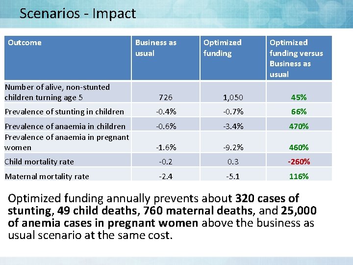Scenarios - Impact Outcome Number of alive, non-stunted children turning age 5 Business as