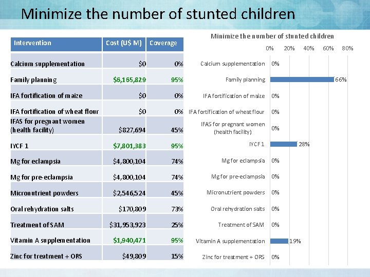 Minimize the number of stunted children Intervention Calcium supplementation Cost (U$ M) Coverage Minimize