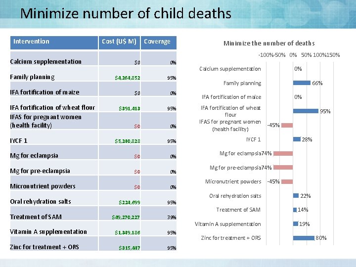 Minimize number of child deaths Intervention Calcium supplementation Cost (U$ M) Coverage -100%-50% 0%