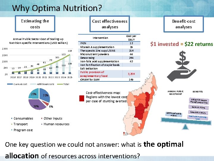 Why Optima Nutrition? Estimating the costs Cost effectiveness analyses Intervention Annual Public Sector Cost