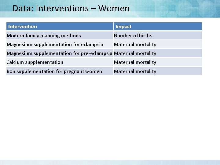 Data: Interventions – Women Intervention Impact Modern family planning methods Number of births Magnesium