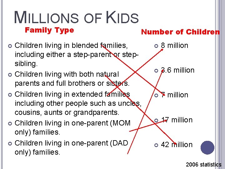 MILLIONS OF KIDS Family Type Number of Children living in blended families, including either